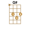 figura del acorde Ab